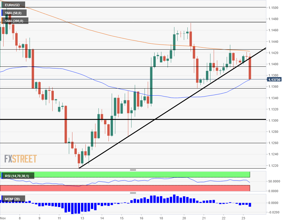 EUR USD technical analysis falling on Black Friday
